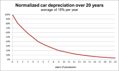 What is depreciation and how will it impact my vehicle?