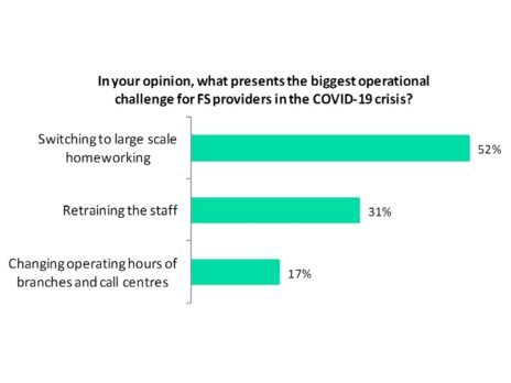 Large-scale homeworking the biggest operational challenge for financial services providers during the COVID-19 crisis: Poll
