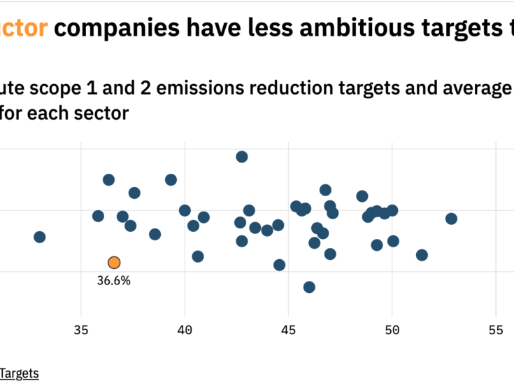Exclusive: How ambitious are the emissions targets of companies in the semiconductors and semiconductors equipment industry?