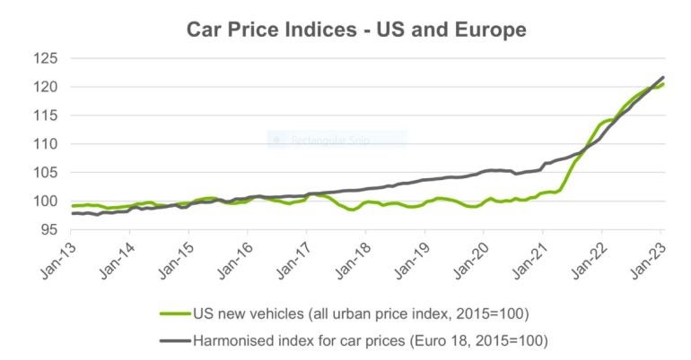 Car Price Inflation: Anticipating Shifts in Automotive Fortunes Market ...