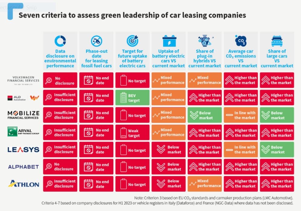 A new report from Transport & Environment scrutinises the green claims of major leasing companies, revealing a stark reality that challenges their role in the shift to emission-free mobility.